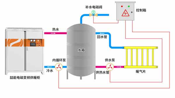 電磁採暖爐工作原理