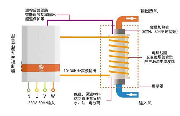電磁採暖工作原理