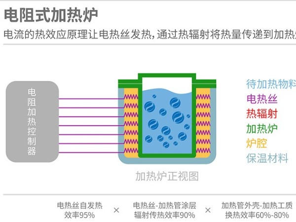 電磁加熱與電熱管加熱區別在哪裡？