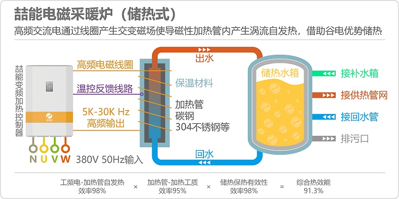 儲熱式電磁採暖爐
